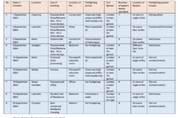 lfb-reported-sprinkler-activations-september-2024-review-529d68166ae6-01
