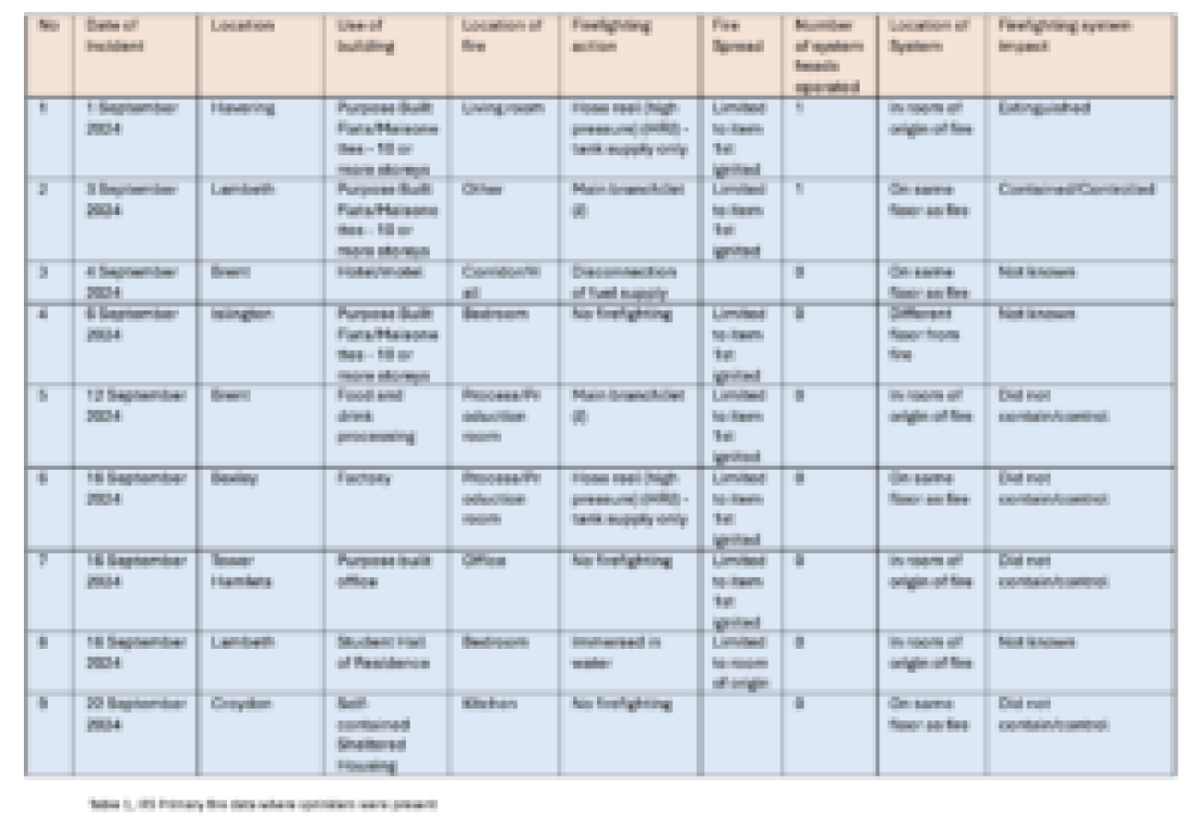 lfb-reported-sprinkler-activations-september-2024-review-529d68166ae6-01